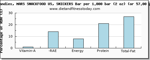 vitamin a, rae and nutritional content in vitamin a in a snickers bar